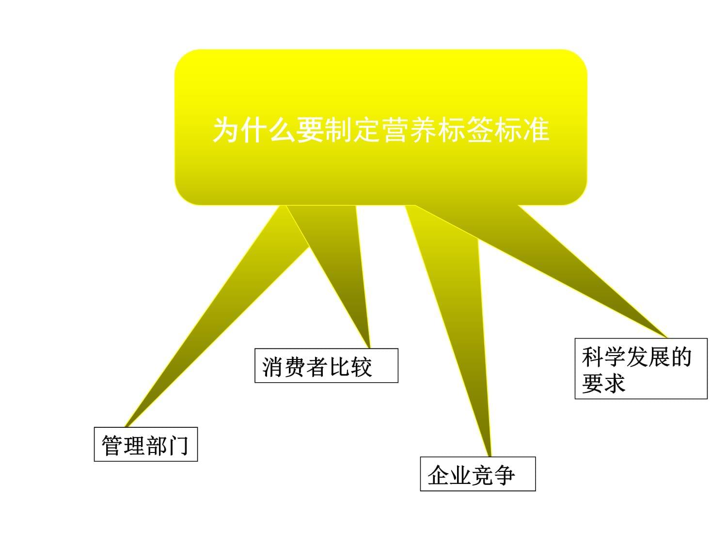 预包装食品营养标签通则GB28050解析part1选编课件